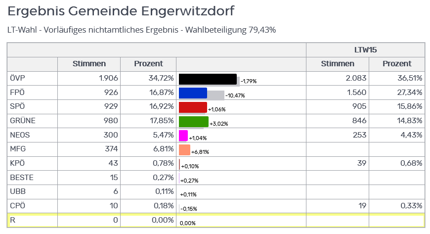 Dieses Bild hat ein leeres Alt-Attribut. Der Dateiname ist Screenshot-2021-09-28-at-16-07-29-Land-Oberoesterreich-Wahlen-Ergebnis.png